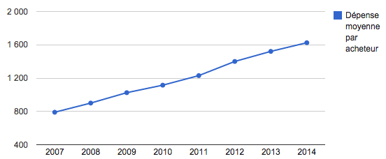 Dépense moyenne par acheteur site e-commerce