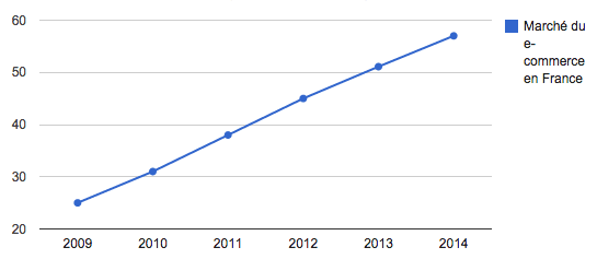 Le marché e-commerce en France