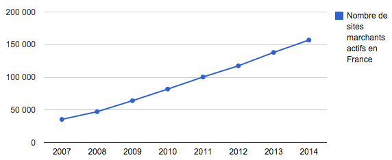 Nombre sites marchands actifs en 2014