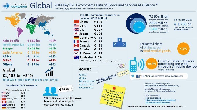 Ecommerce mondial