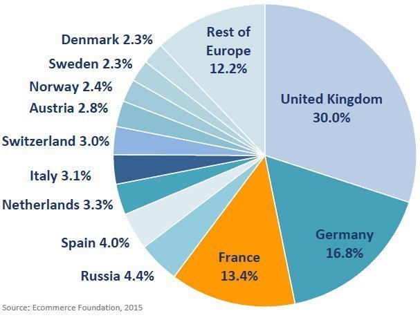 Graphique parts de marché ecommerce Europe