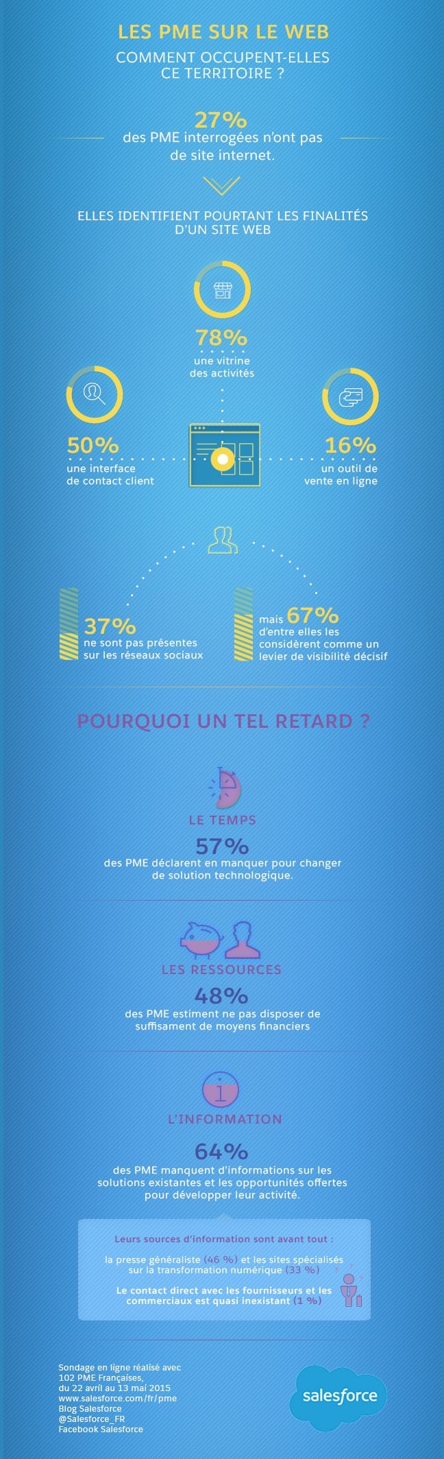 PME françaises sociétés à la traîne du web