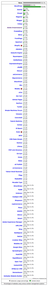 Les CMS les plus utilisés au monde