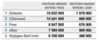 Top 5 sites ecommerce en France