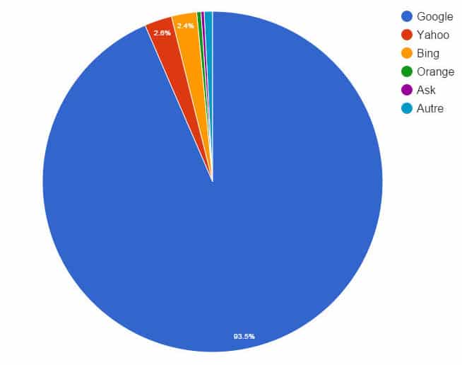 Parts de marché des moteurs de recherche en France