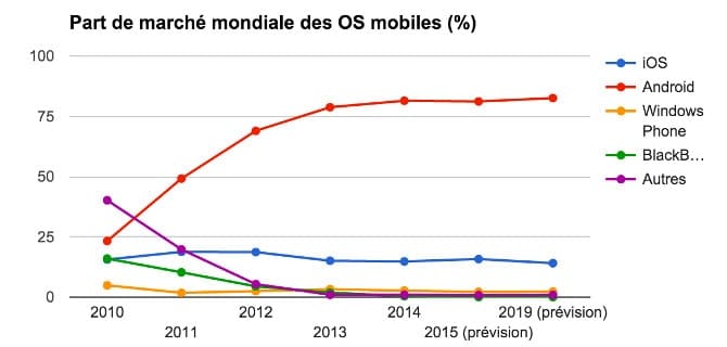 Part marché mondiale OS mobile