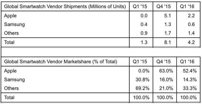 Marché des montres connectées en plein essor, Apple Watch et Android Wear