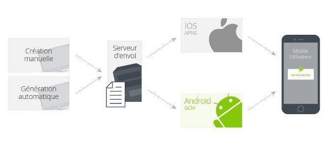 Comment fonctionne une notification push ?