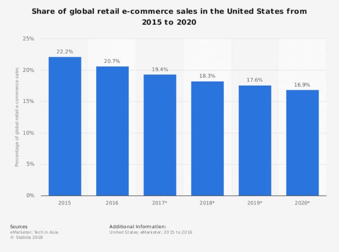 Statistiques du e-commerce