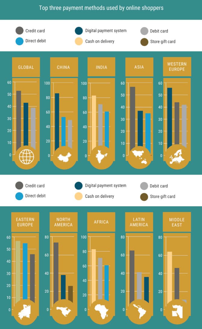 Statistiques du e-commerce