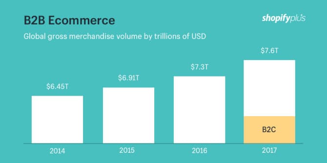 Statistiques du e-commerce