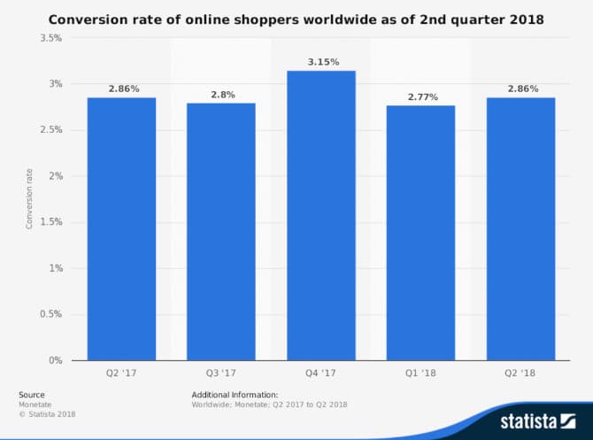 Statistiques du e-commerce