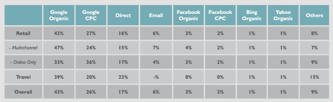 Statistiques du e-commerce