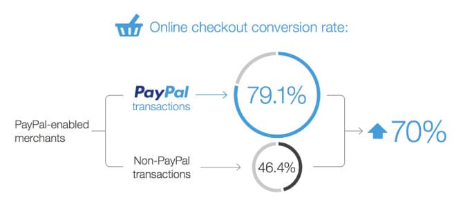 Statistiques du e-commerce